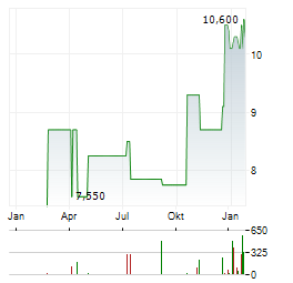 FUJI PHARMA Aktie Chart 1 Jahr