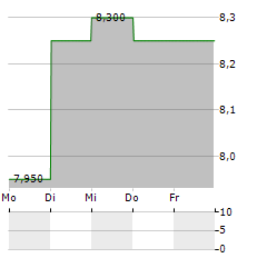 FUJI PHARMA Aktie 5-Tage-Chart