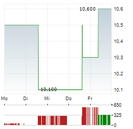 FUJI PHARMA Aktie 5-Tage-Chart