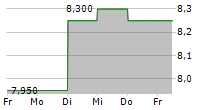 FUJI PHARMA CO LTD 5-Tage-Chart