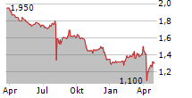 FUJI SEIKI CO LTD Chart 1 Jahr