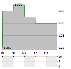 FUJI SEIKI Aktie 5-Tage-Chart