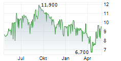 FUJIFILM HOLDINGS CORPORATION ADR Chart 1 Jahr