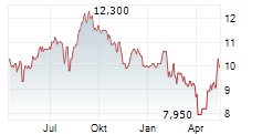 FUJIFILM HOLDINGS CORPORATION ADR Chart 1 Jahr