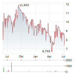 FUJIFILM HOLDINGS CORPORATION ADR Aktie Chart 1 Jahr