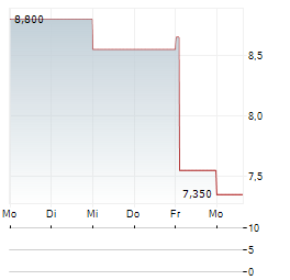 FUJIFILM HOLDINGS CORPORATION ADR Aktie 5-Tage-Chart