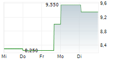 FUJIFILM HOLDINGS CORPORATION ADR 5-Tage-Chart