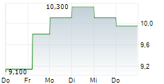 FUJIFILM HOLDINGS CORPORATION ADR 5-Tage-Chart