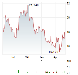 FUJIFILM Aktie Chart 1 Jahr