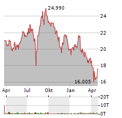 FUJIFILM Aktie Chart 1 Jahr