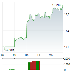FUJIFILM Aktie 5-Tage-Chart