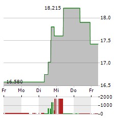 FUJIFILM Aktie 5-Tage-Chart