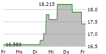 FUJIFILM HOLDINGS CORPORATION 5-Tage-Chart