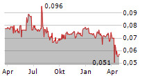 FUJIKON INDUSTRIAL HOLDINGS LTD Chart 1 Jahr