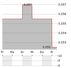 FUJIKON Aktie 5-Tage-Chart