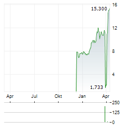 FUJIKURA LTD ADR Aktie Chart 1 Jahr