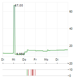 FUJIKURA LTD ADR Aktie 5-Tage-Chart