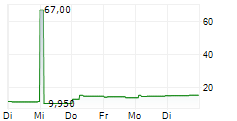 FUJIKURA LTD ADR 5-Tage-Chart