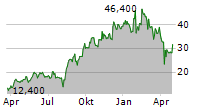 FUJIKURA LTD Chart 1 Jahr