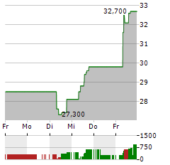 FUJIKURA Aktie 5-Tage-Chart