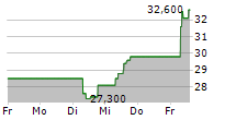 FUJIKURA LTD 5-Tage-Chart