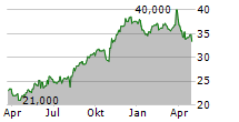 FUJITEC CO LTD Chart 1 Jahr