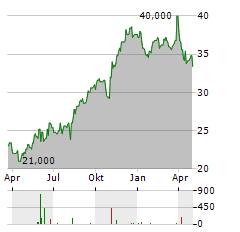 FUJITEC Aktie Chart 1 Jahr