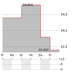 FUJITEC Aktie 5-Tage-Chart