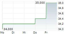 FUJITEC CO LTD 5-Tage-Chart