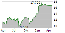 FUJITSU GENERAL LIMITED Chart 1 Jahr