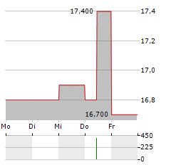 FUJITSU GENERAL Aktie 5-Tage-Chart