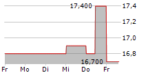 FUJITSU GENERAL LIMITED 5-Tage-Chart