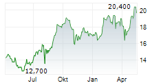 FUJITSU LIMITED ADR Chart 1 Jahr