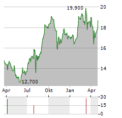 FUJITSU LIMITED ADR Aktie Chart 1 Jahr