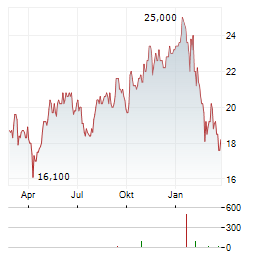 FUJITSU LIMITED ADR Aktie Chart 1 Jahr