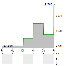 FUJITSU LIMITED ADR Aktie 5-Tage-Chart