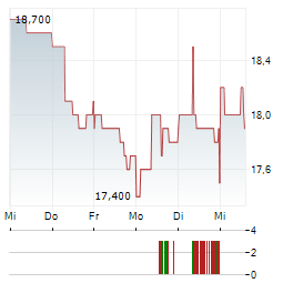 FUJITSU LIMITED ADR Aktie 5-Tage-Chart