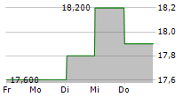 FUJITSU LIMITED ADR 5-Tage-Chart