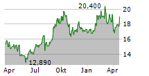 FUJITSU LIMITED Chart 1 Jahr