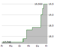 FUJITSU LIMITED Chart 1 Jahr