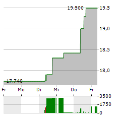 FUJITSU Aktie 5-Tage-Chart