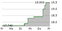 FUJITSU LIMITED 5-Tage-Chart