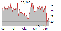 FUKUOKA FINANCIAL GROUP INC Chart 1 Jahr