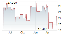 FUKUOKA FINANCIAL GROUP INC Chart 1 Jahr