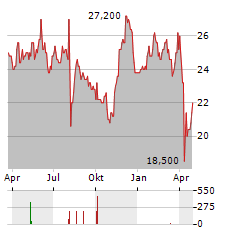 FUKUOKA FINANCIAL Aktie Chart 1 Jahr