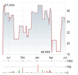 FUKUOKA FINANCIAL Aktie Chart 1 Jahr