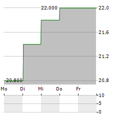 FUKUOKA FINANCIAL Aktie 5-Tage-Chart