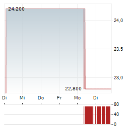 FUKUOKA FINANCIAL Aktie 5-Tage-Chart