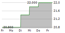 FUKUOKA FINANCIAL GROUP INC 5-Tage-Chart