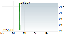 FUKUOKA FINANCIAL GROUP INC 5-Tage-Chart